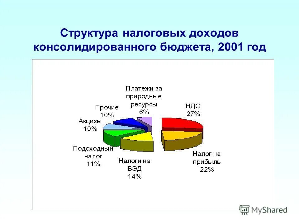 бюджет 2001 года. бюджетный сша. бюджет 2001 года. планирование расходов бюджетов на социальную политику презентация. бюджет 2001 года.