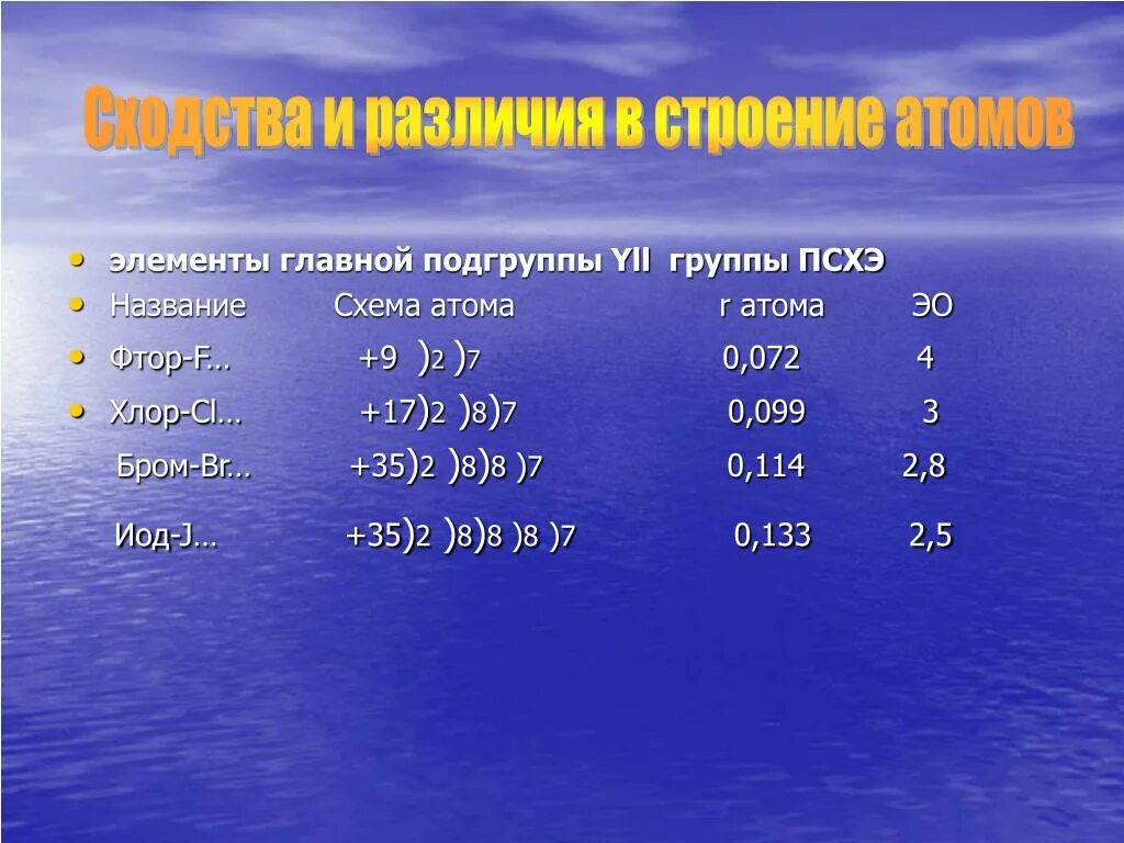 Сходство и различие строения атома. Подгруппа галогенов сходство и отличия. Сходства и различия хлора и фтора. Сходство фтора и хлора.