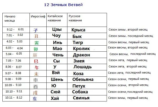 Ба Цзы фен шуй. Земные ветви 12 животных в Бацзы. Земная ветвь месяца в Бацзы таблица. Земные ветви Бацзы часы. Года ба цзы