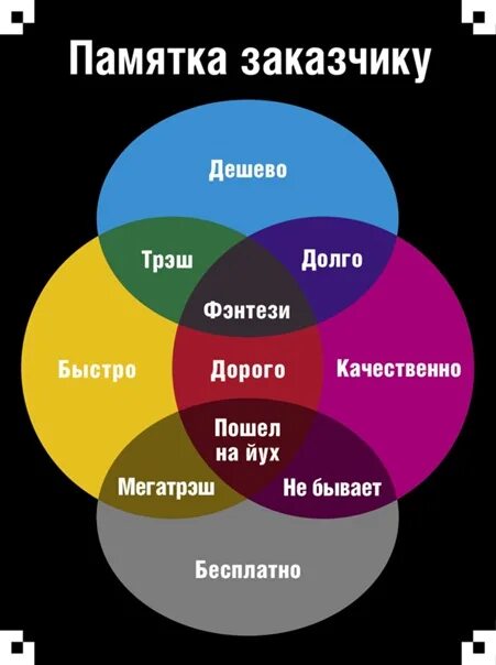 Сильно быстро долго. Быстро качественно недорого. Быстро дёшево качественно. Быстро дешево качественно. Быстро дорого качественно.