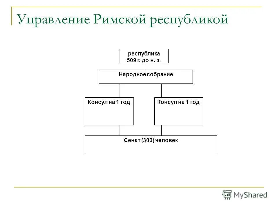 Органы управления римской республикой. Схема управления римской Республикой. Управление в римской Республике. Римская Республика схема. Схема устройства римской империи.