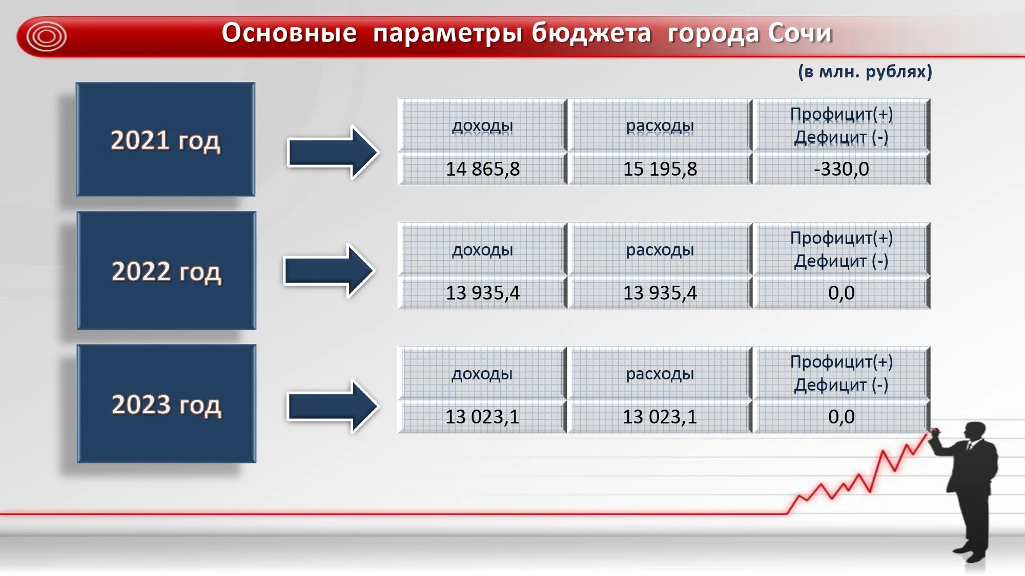 Бюджет на 2023 год. Бюджет России на 2023 год. Бюджет Сочи на 2023 год. Бюджет на 2021 год и на плановый период 2022-2023.