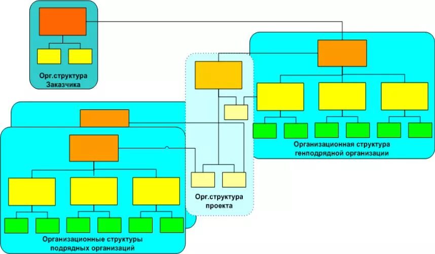 Орг метод. Организационная структура управления проектом. структура генерального подрядчика. структура генподрядной организации. организационная структура генподрядчика в строительстве.