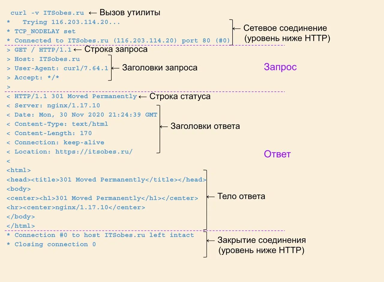 Https коды ответа. Части http-запроса. Запрос ответ схема. Из чего состоит тело запроса. Сервер запрос ответ схема.