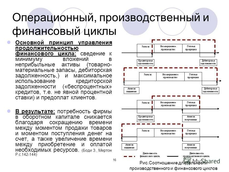 Производственный и финансовый цикл. Производственный цикл операционный цикл финансовый цикл. Операционный производственный и финансовый циклы предприятия.