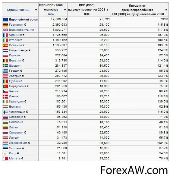 Крупнейшая экономика европы. ВВП стран Евросоюза. Рейтинг экономик Евросоюза. ВВП Евросоюза по странам. Крупнейшие экономики ЕС.