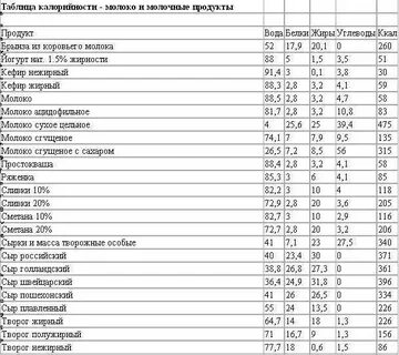 Как считать калории в еде без весов