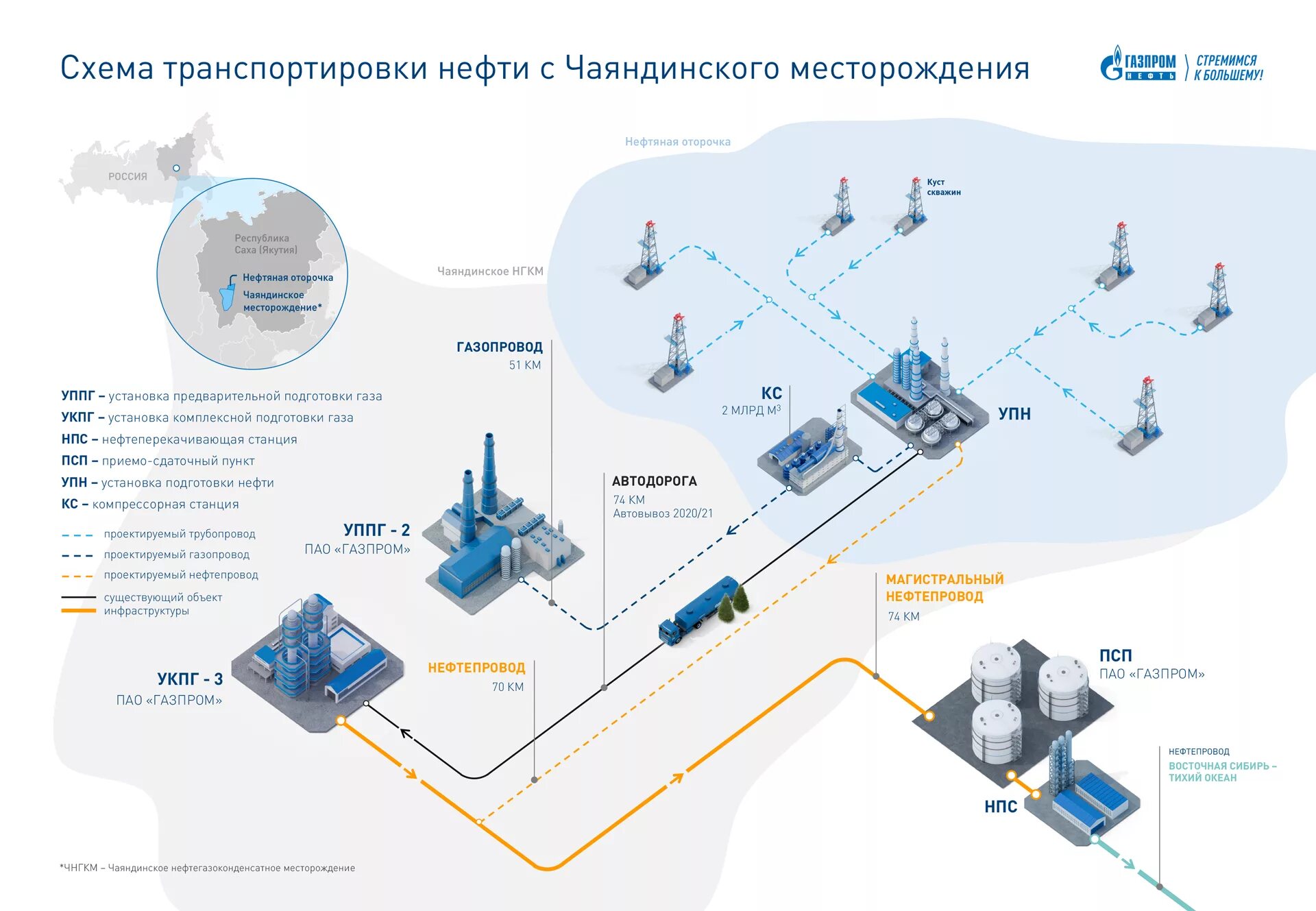 Схема грс. Кустовые площадки нефтяных скважин на схеме. Принципиальная схема обустройства нефтегазового месторождения. Куст нефтяных скважин схема. Схема обустройства нефтяной скважины.