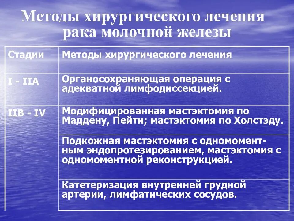 Операции на 4 стадии. Ениерака молочной железы. Стадии развития опухоли молочной железы. Обработка опухоли молочной железы. Алгоритм обработки опухоли молочной.