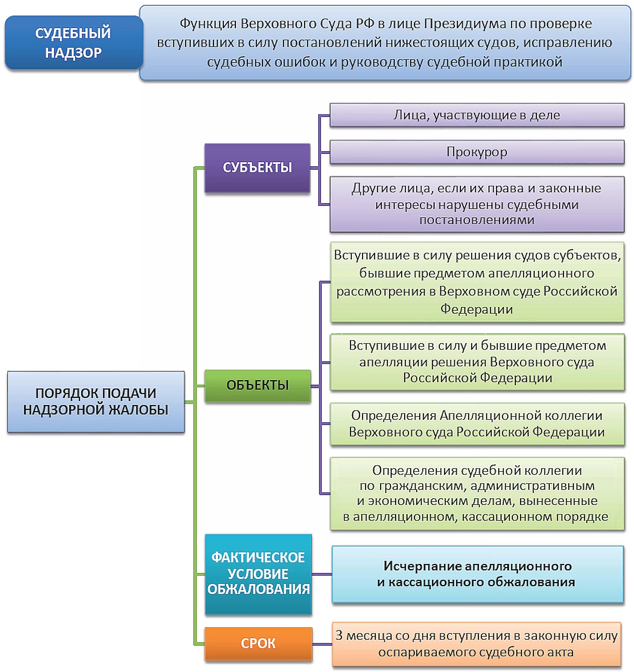 Срок подачи в вс рф. Порядок рассмотрения дела судом апелляционной инстанции схема. Последовательность производства в суде надзорной инстанции схема. Надзорное производство в гражданском процессе. Инстанции судов по гражданским делам схема.