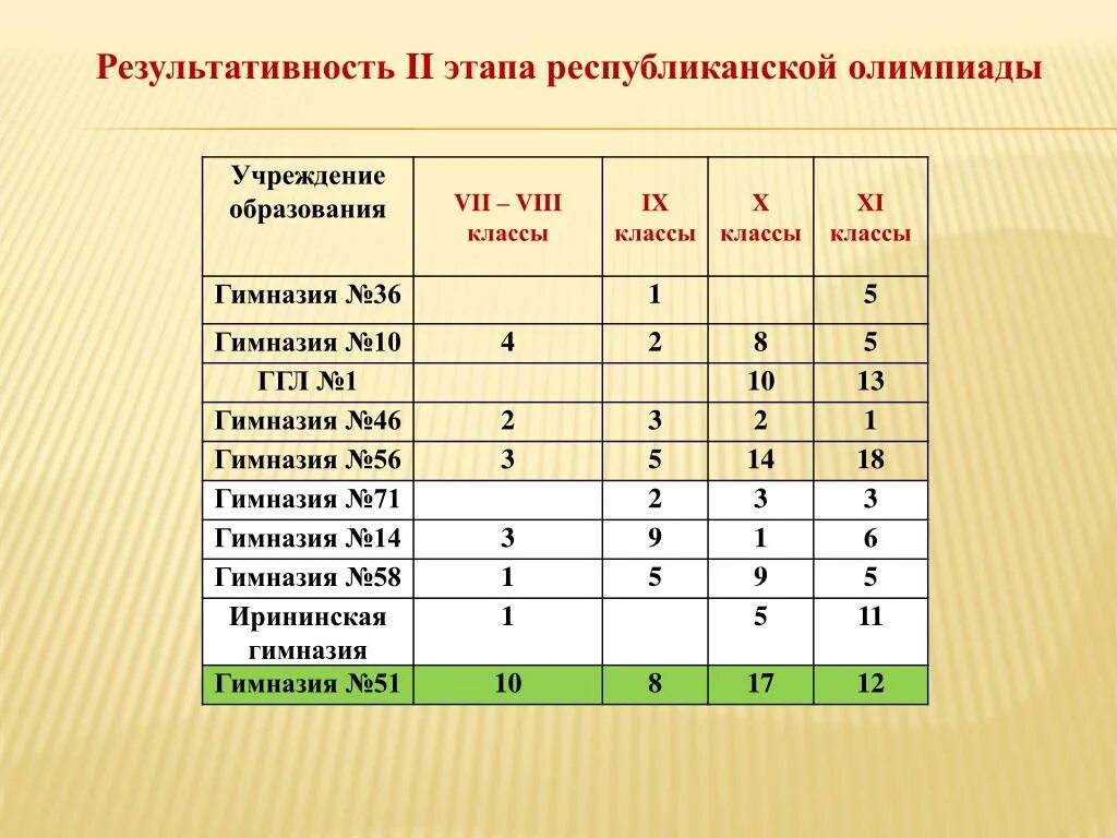 Первое произведение в 9 классе