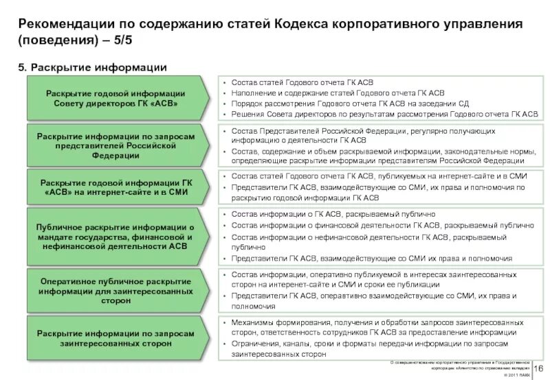 Структура корпоративного кодекса. Кодекс корпоративного управления. Принципы кодекса корпоративного управления. Структура кодекса корпоративного управления. Публичное раскрытие информации