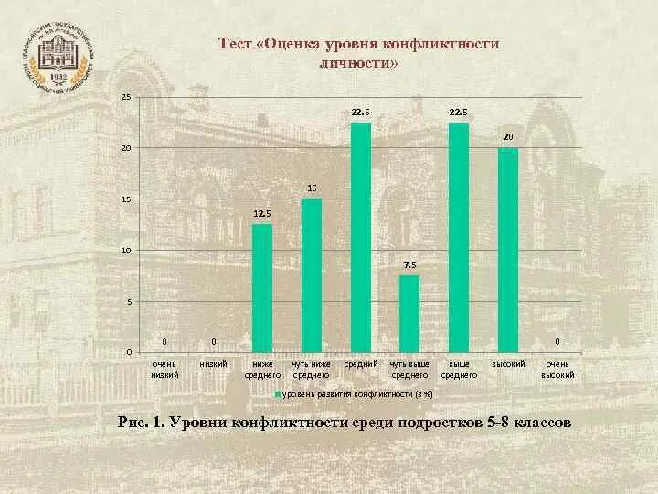 Тест уровень 19. Уровень конфликтности личности. Тест на уровень конфликтности личности с ответами. Уровни конфликтности личности Андреев.