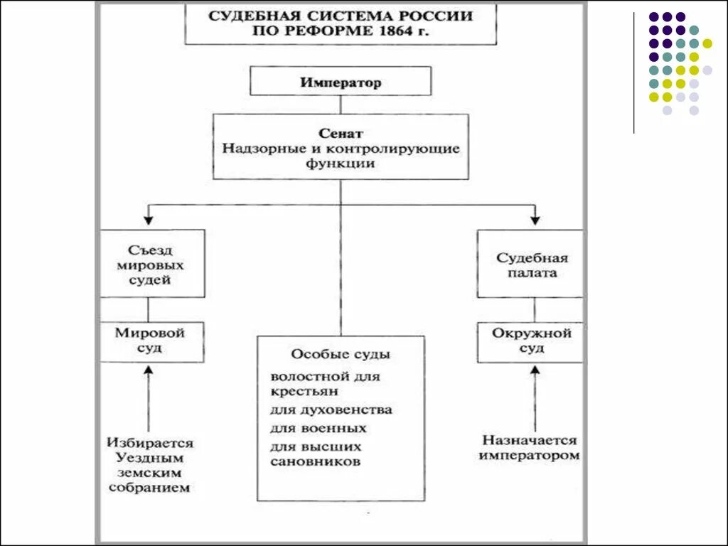 Судебная система Российской империи после 1864 таблица. Судебная система Российской империи после 1864 схема.