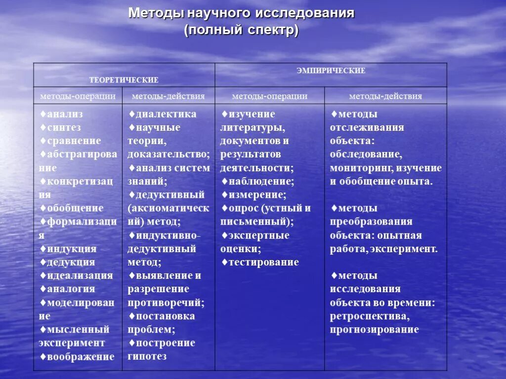 Научное познание анализ. Три классификации методов научного исследования. Классификация методов исследования эмпирические и теоретические. Классификация методов научного исследования таблица. Перечислите основные методы научного исследования.