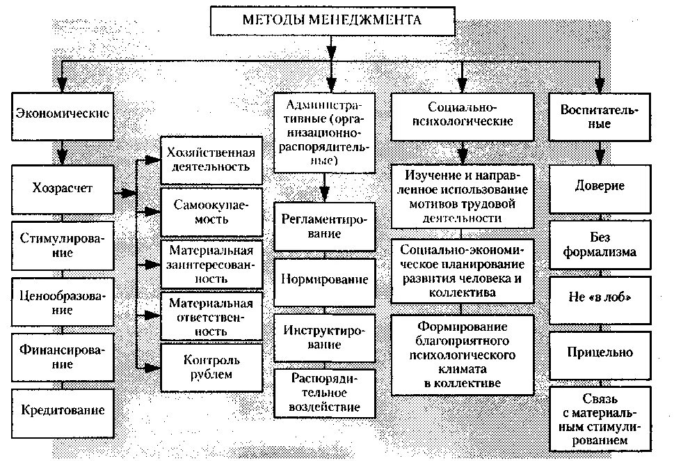 Хозрасчет факт. Методы менеджмента схема. Методы менеджмента таблица. Экономический метод менеджмента. К методам менеджмента относятся.