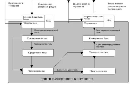 Организация обращения наличных средств