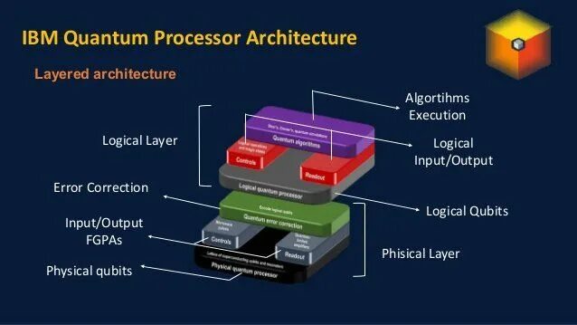 Квантовый процессор IBM. Схема квантового процессора. Квантовый процессор самсунг. Фотонный процессор. Типы ibm