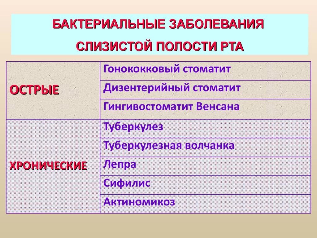 Какие болезни вызывающие бактериями вам известны. Бактериальные заболела. Болезни вызываемые бактериями список. Бактерии и бактериальные заболевания. К бактериальным заболеваниям относятся.