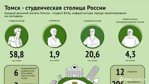 Сколько университетов в томске