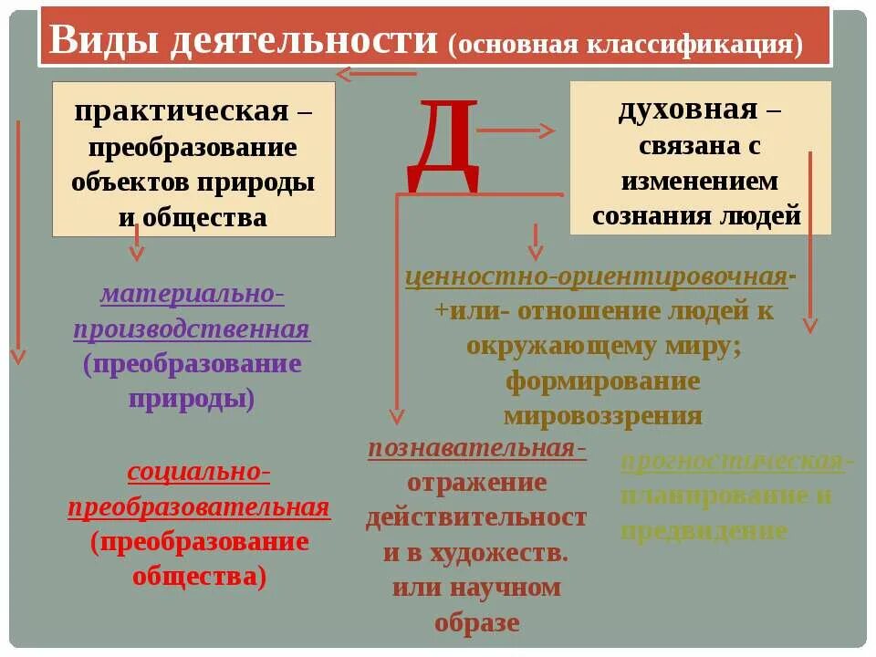 Виды духовной деятельности познавательная ценностно ориентировочная. Социально-преобразовательная деятельность это. Виды деятельности созидательная. Типология деятельности обществознание. Многообразие видов деятельности.