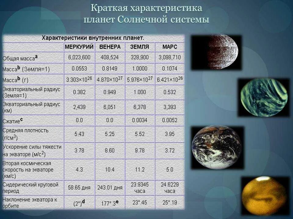 Характеристика планет солнечной системы. Параметры планет солнечной системы. Планеты солнечной системы характеристики. Характеристики планет солнечной системы таблица.