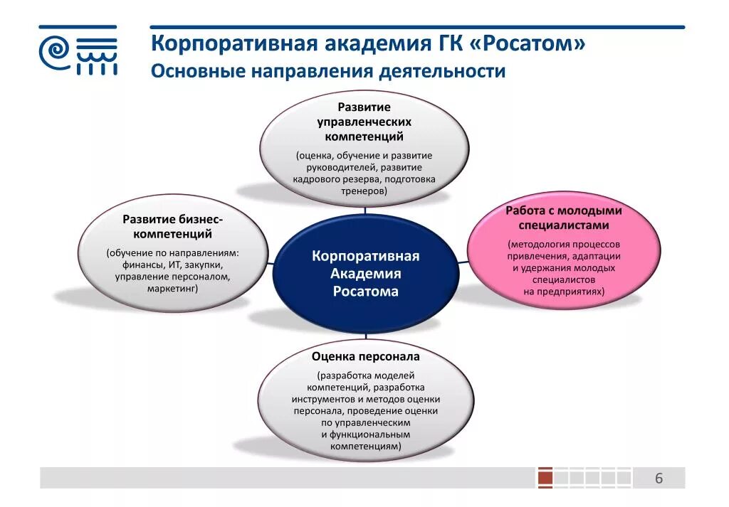 Росатом направления деятельности. Модель компетенций Росатом. Корпоративная модель компетенций Росатом. Росатом управление персоналом. Корпоративная модель компетенций