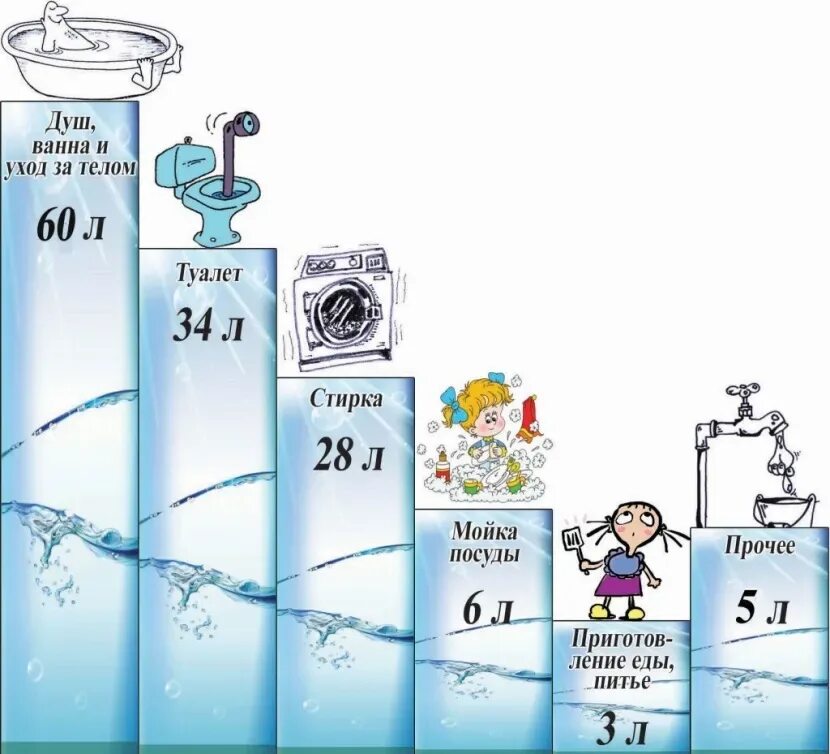 Сколько литров воды уходит. Потребление воды. Потребление воды человеком. Потребление воды на человека в сутки. Потребление воды на бытовые нужды.