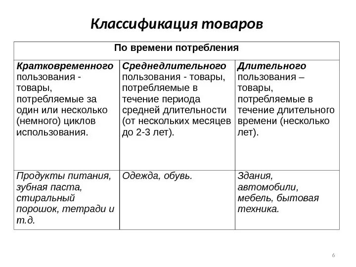 Производственные товары кратковременного пользования. Товары кратковременного пользования примеры. Товары длительного пользования. Товары кратковременного и длительного пользования.