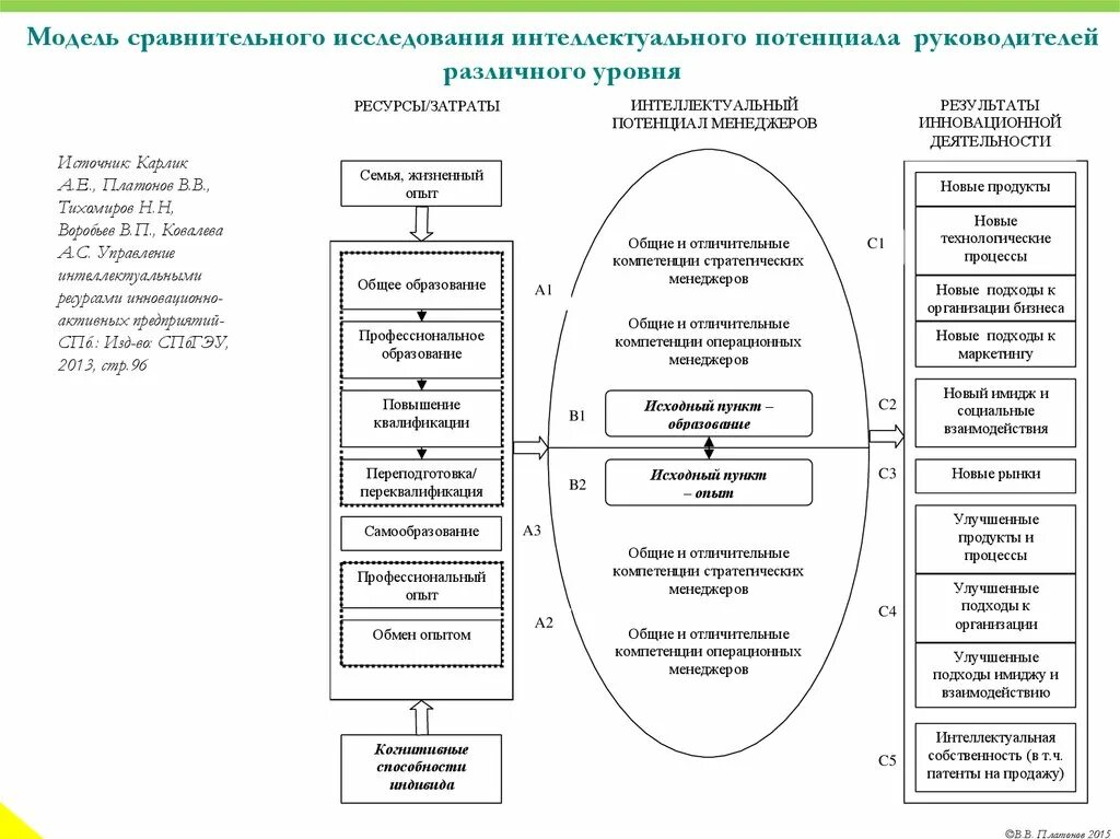 Функции интеллектуального потенциала. Развитие интеллектуального потенциала. Интеллектуальные ресурсы предприятия. Субъект интеллектуального потенциала. Инновационный потенциал России.