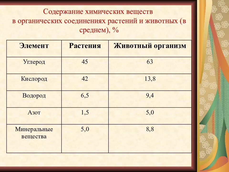 Содержат углерод кислород водород. Содержание химических веществ. Содержание элементов в организме животных. Содержание элементов в растении. Содержание химических элементов (в %) организмах животных.