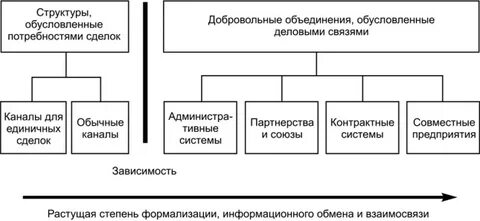 Структурно обусловленный