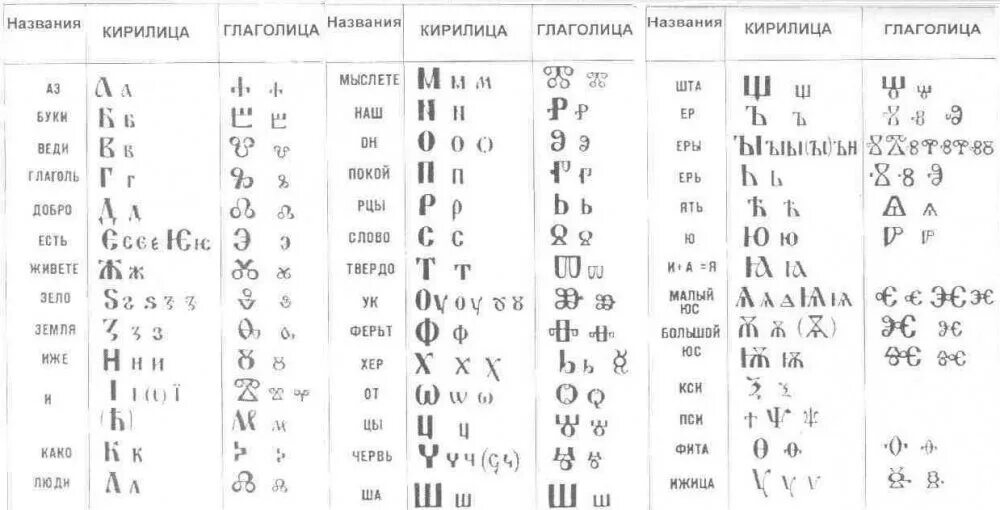Кириллица и глаголица. Отличия глаголицы кириллицы и азбуки. азбука глаголица и кириллица. сравнительная таблица кириллицы и глаголицы. кириллица и глаголица таблица.