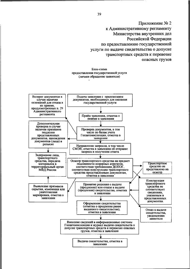 Административный регламент на право управления транспортным средством. Схема административного регламента. Схема предоставления государственной услуги. Административный регламент предоставления госуслуги. Блок-схема предоставления государственной услуги.