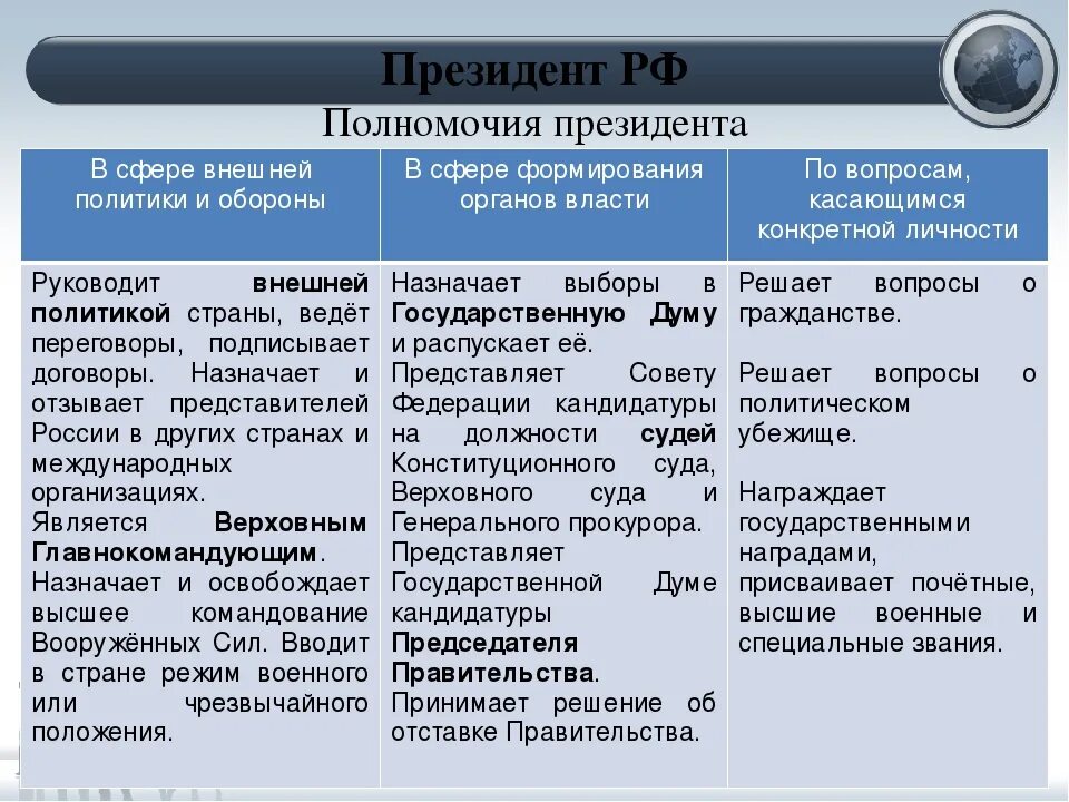 Полномочия президента РФ таблица. Полномочия президента РФ. Уполномочия президента. Полномочия президента РФЭ. Таблица полномочий федерального собрания