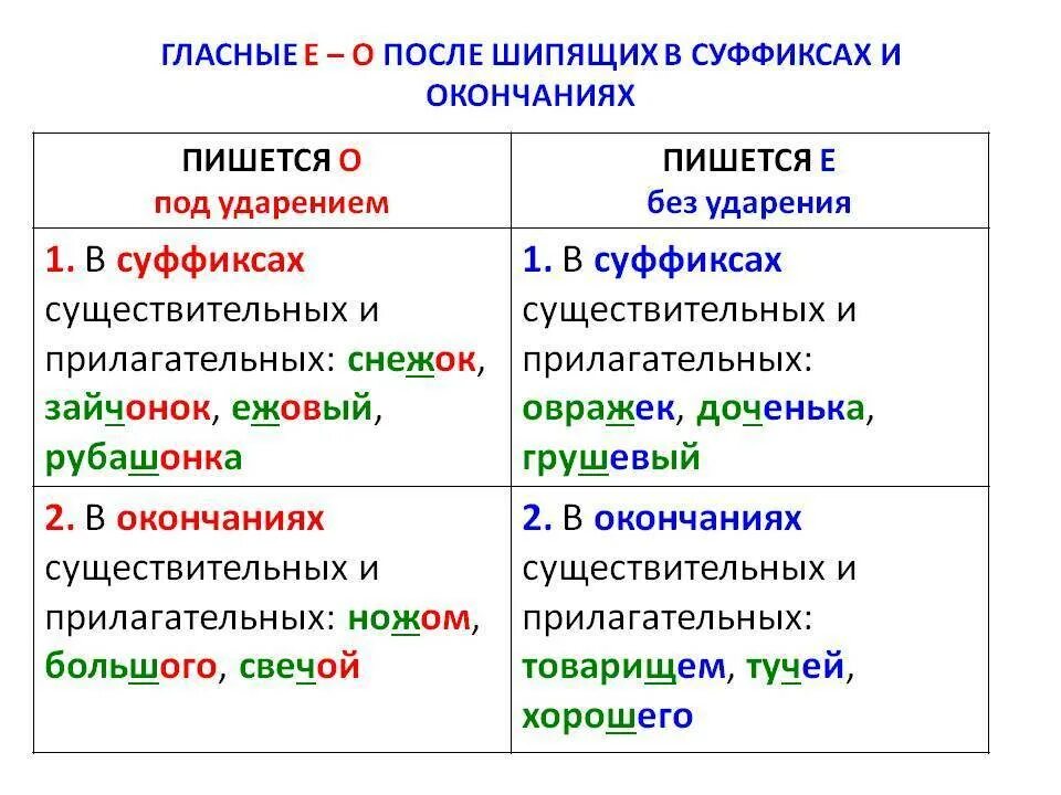 Пишите или пишете правило