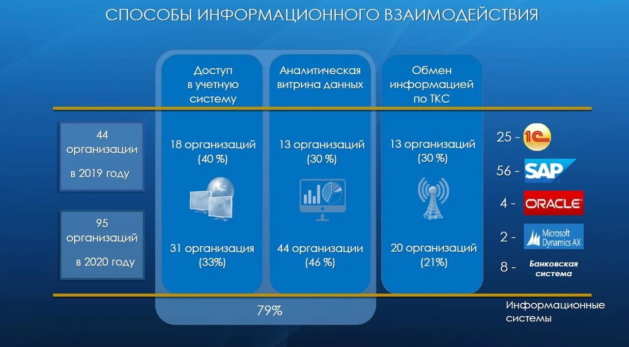 Налоговый мониторинг регламент информационного взаимодействия. Витрина данных для налогового мониторинга. налоговая витрина. налоговый мониторинг взаимодействие. телекоммуникационные каналы связи с налоговой это.