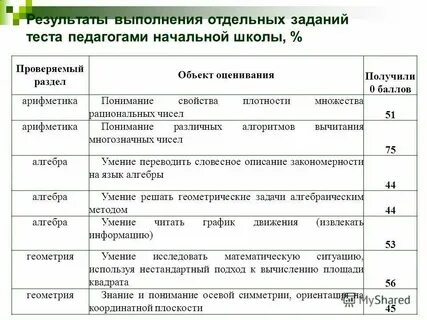 Ответы на тесты учителя начальных классов