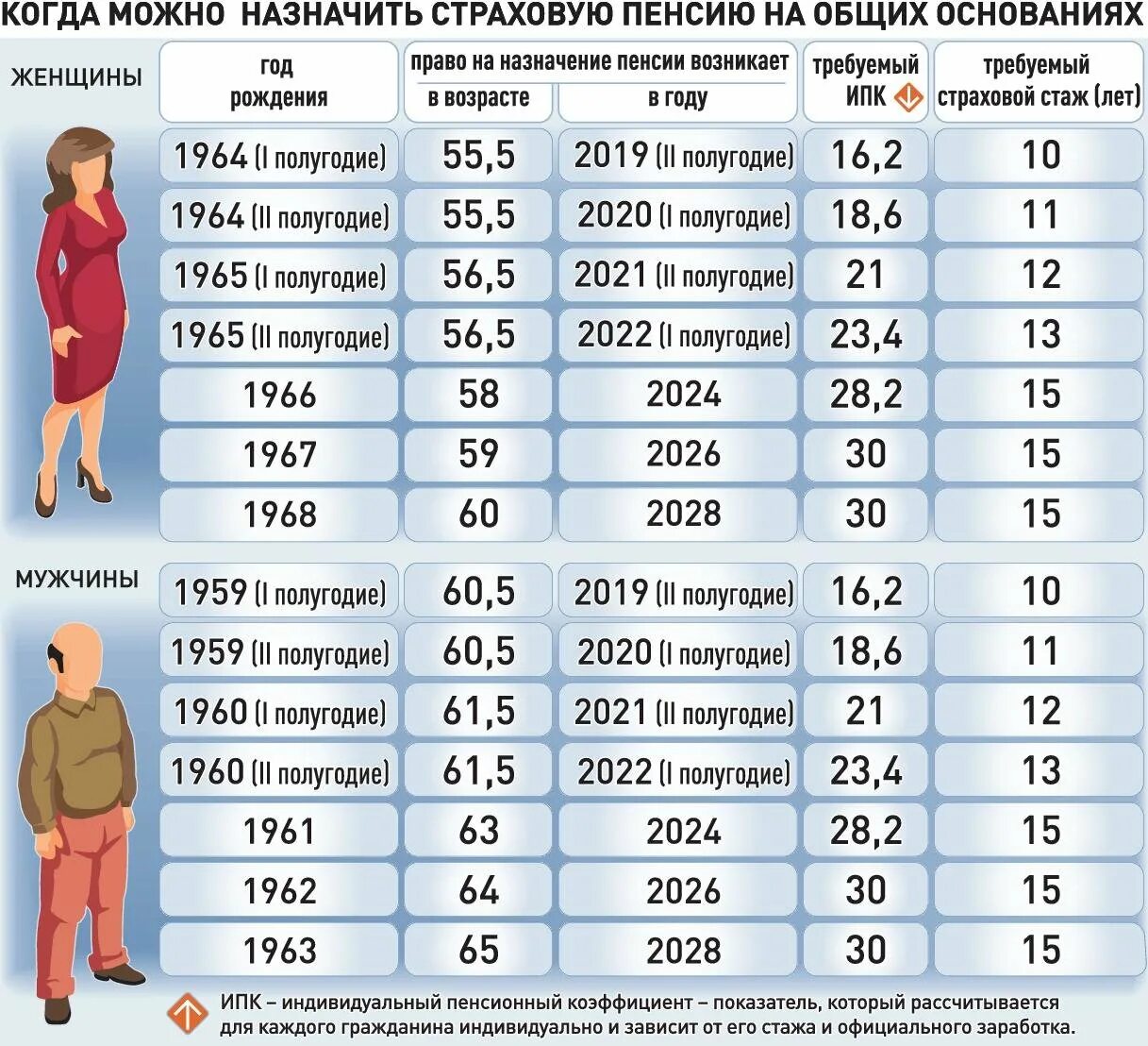 Стаж для пенсии для женщин. Минимальный стаж для выхода на пенсию для женщин. Таблица стажа для пенсии. Количество стажа для выхода на пенсию.