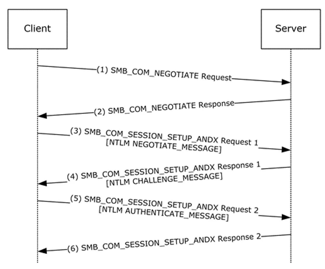 SMB протокол принцип работы. Протокол NTLM. SMB запросы. Server message Block SMB. Smb meaning