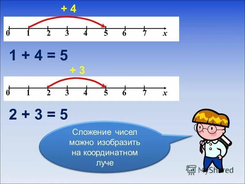 Сложение чисел 9 0. Сложение на координатном Луче. Сложение чисел на координатном Луче. Числовой координатный Луч. Сложение и вычитание на числовом Луче.