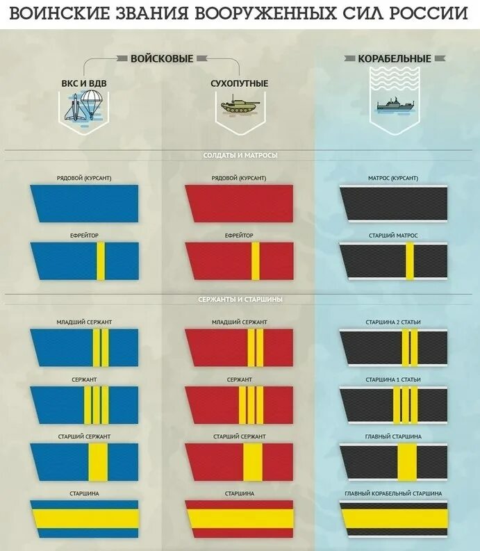 Воинские звания вс РФ Сухопутные войска ВМФ. Воинские звания по возрастанию в армии России и погоны. Воинские звания военнослужащих вс РФ погоны. Погоны и звания в армии России по возрастанию ВДВ. Военные звания в армии россии