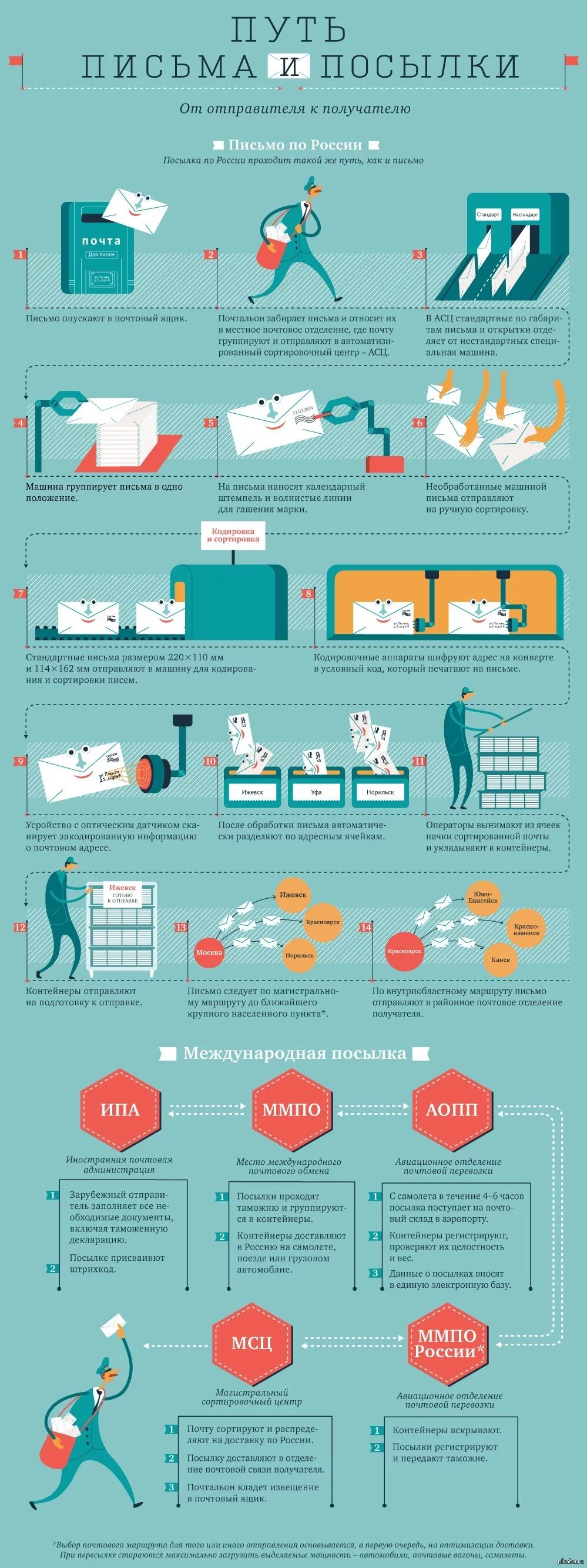 Письмо инфографика. Посылка инфографика. Почта России инфографика. Почтовые отправления письма инфографика. Какой отправитель выбрать