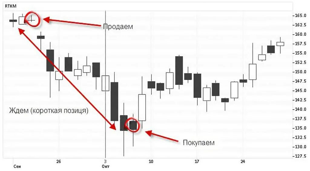 Шорт это простыми словами. Шорт и Лонг в трейдинге. Шорт и Лонг на бирже что это. Шорт позиция в трейдинге. Short и long позиции на бирже.