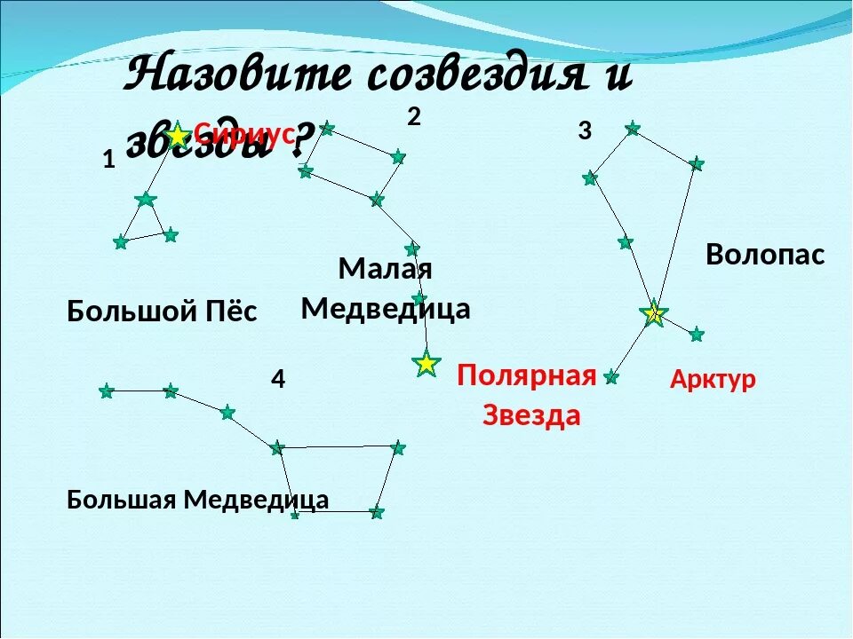 Созвездия 3 класс. Созвездия на небе. Созвездия названия. Самые известные созвезди. Созвездия и их схемы.