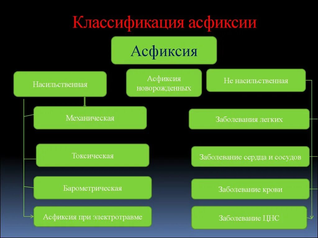 Процесс асфиксии. Классификация механической асфиксии. асфиксия схема. асфиксия новорожденных классификация. удушье классификация.