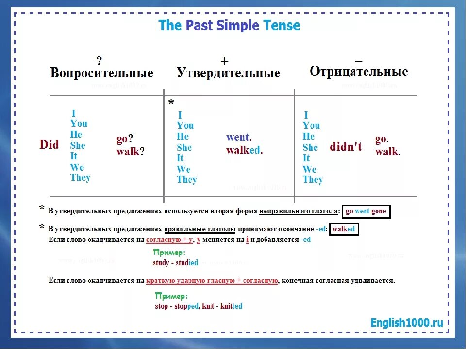 Прошедшее неопределенное время в английском языке примеры. Отрицательные местоимения в английском языке таблица паст Симпл.