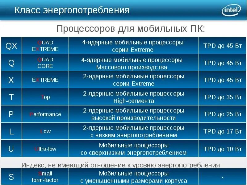 Intel обозначения букв. Маркировка процессоров intel core. индексы процессоров интел. класс процессора. префиксы процессоров intel.