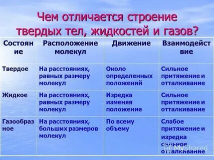 Характер движения частиц твердого жидкого и газообразного