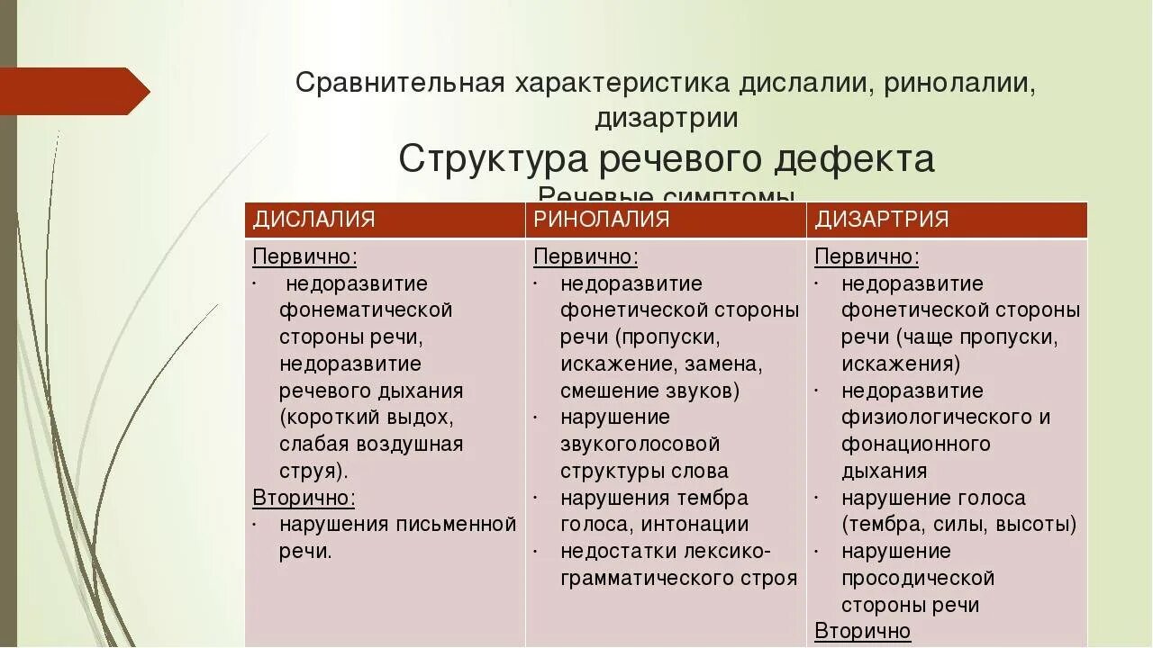 Дислалия структура речевого дефекта. Структура дефекта при дислалии. Структура речевого дефекта при ринолалии. Вторичные нарушения при дислалии. Дислалия таблица